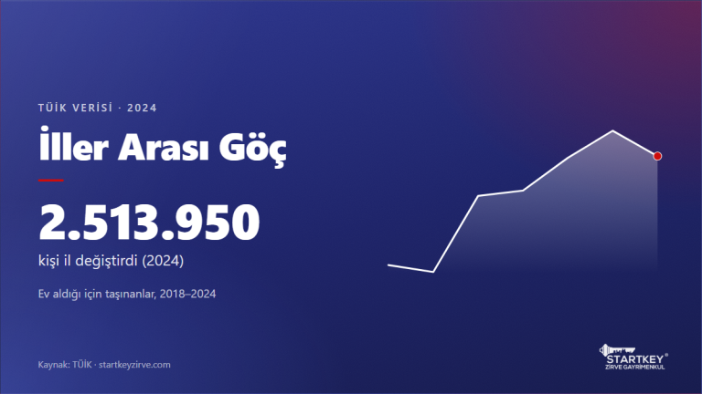 İller arası göç nedenleri: ev alınması nedeniyle göç edenler 2018–2024 (TÜİK)