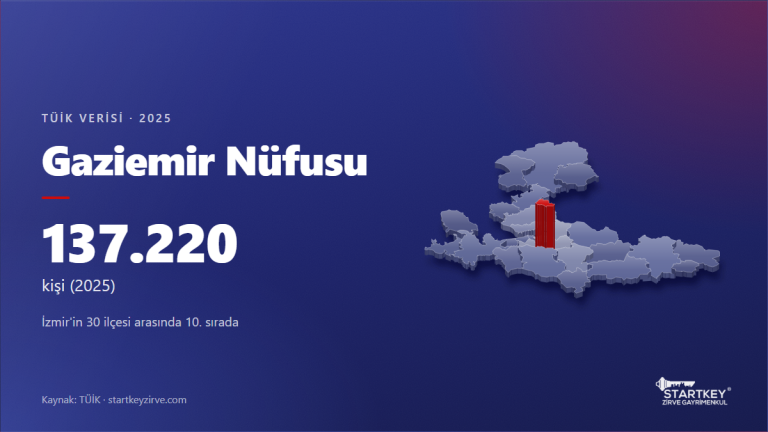 Gaziemir nüfusu 2025: TÜİK verisi ve İzmir haritasında konumu