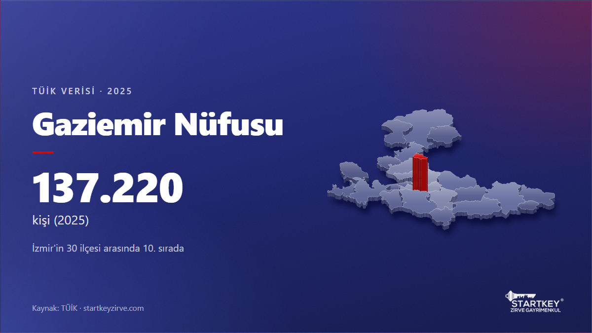 Gaziemir nüfusu 2025: TÜİK verisi ve İzmir haritasında konumu