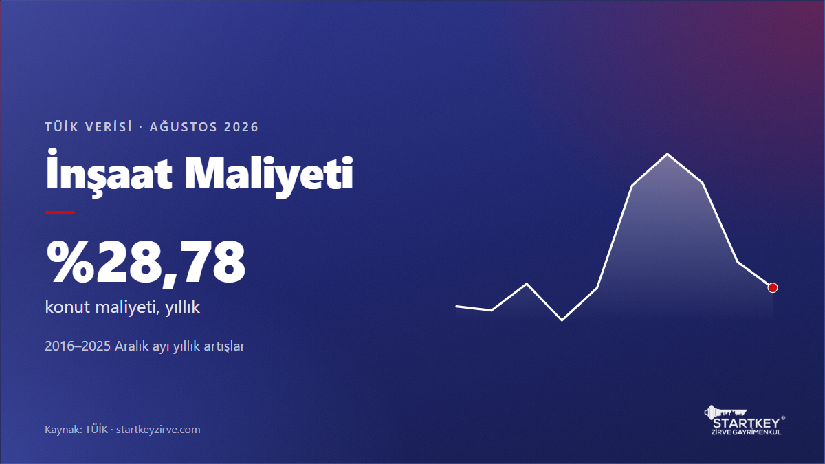 İnşaat maliyeti: konut inşaatı maliyet endeksi yıllık artışı (TÜİK)