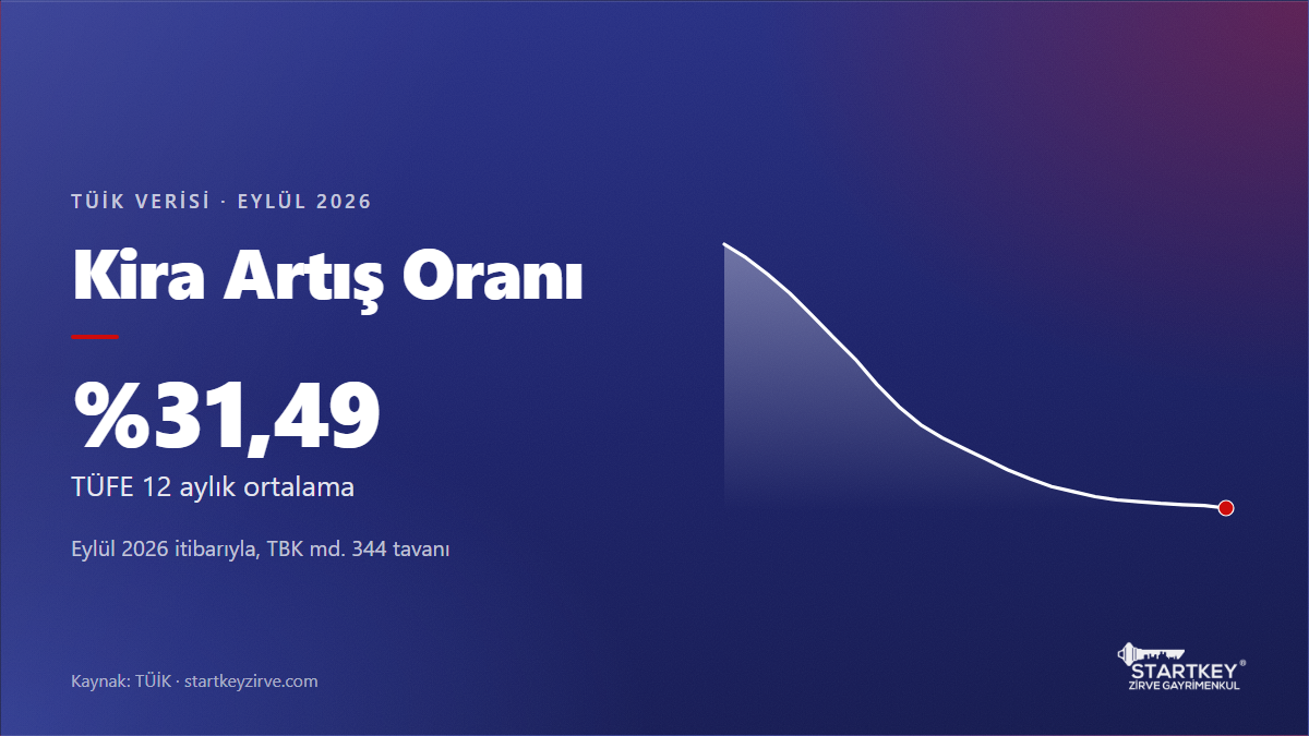 Kira artış oranı: TÜFE on iki aylık ortalama değişimi (TÜİK)