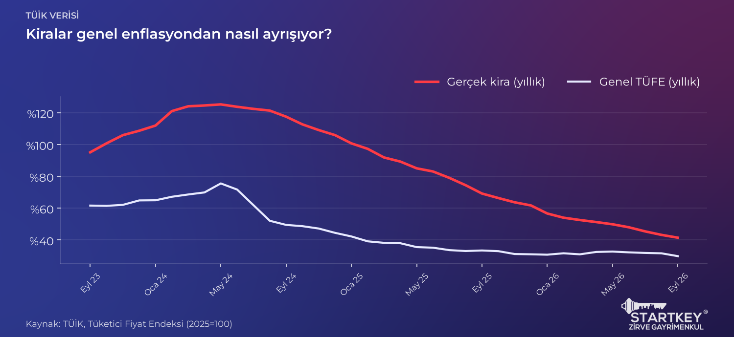 Gerçek kira kalemi ile genel TÜFE'nin yıllık değişimini karşılaştıran çizgi grafiği