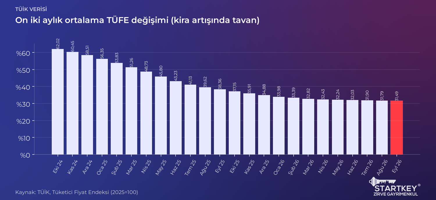 Son 24 ayda TÜFE on iki aylık ortalama değişim oranlarını gösteren sütun grafiği
