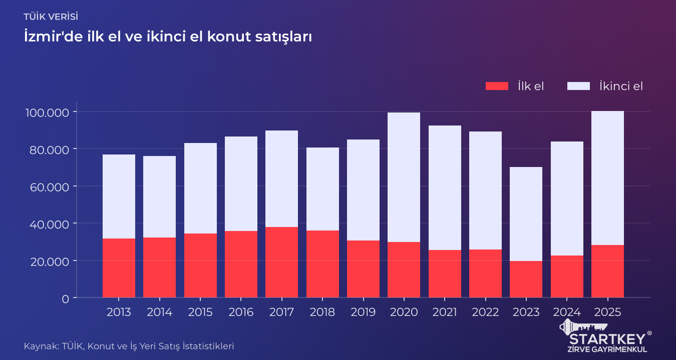 İzmir'de yıllara göre ilk el ve ikinci el konut satışları yığılmış sütun grafiği