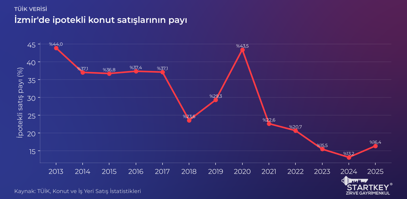 İzmir'de yıllara göre ipotekli konut satışlarının toplam satışlar içindeki payı çizgi grafiği