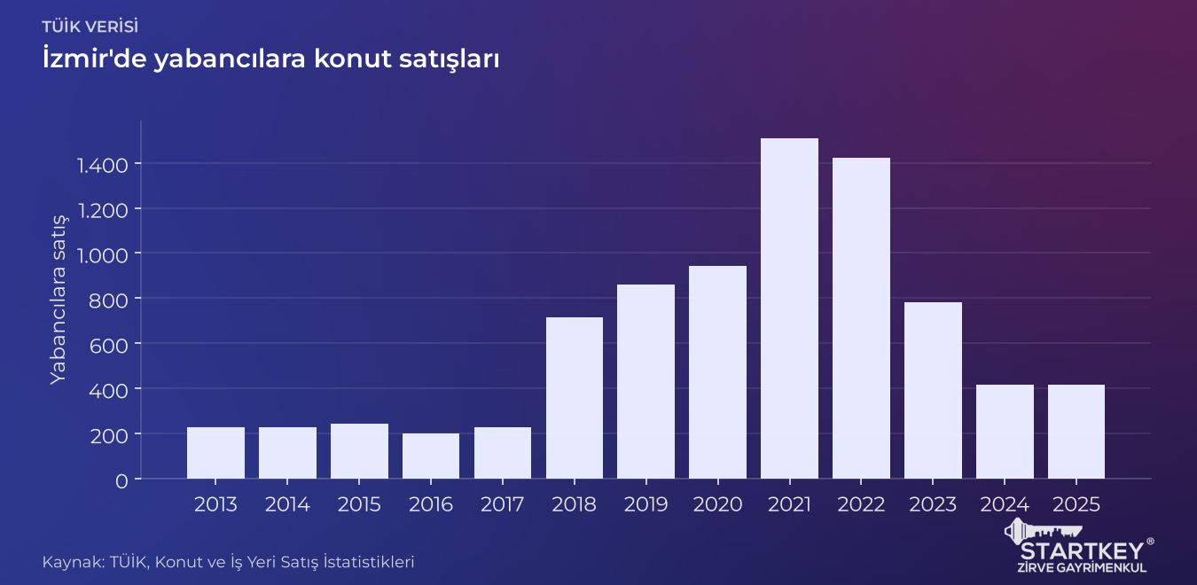 İzmir'de yıllara göre yabancılara yapılan konut satışları sütun grafiği
